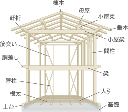 木造軸組工法