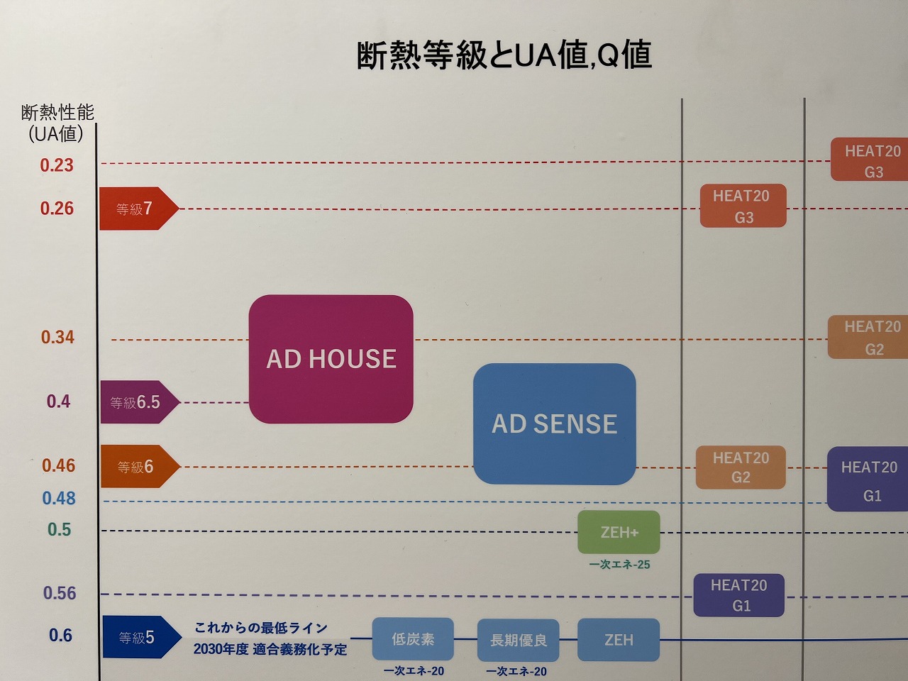 GX志向型住宅=ADHOUSE標準仕様